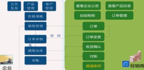 經(jīng)銷商營(yíng)銷管理系統(tǒng)軟件設(shè)計(jì)與開發(fā)解決方案