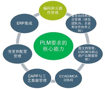PLM功能、觀點(diǎn)及其在應(yīng)用軟件服務(wù)中的戰(zhàn)略價(jià)值